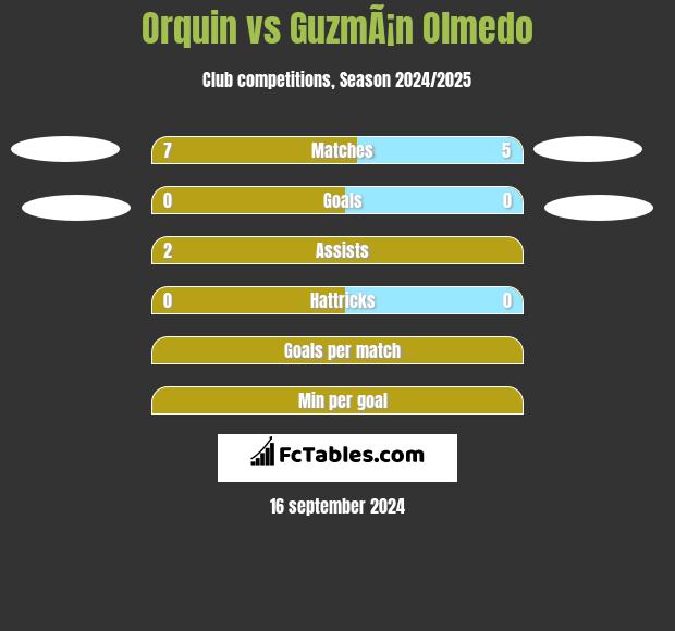 Orquin vs GuzmÃ¡n Olmedo h2h player stats