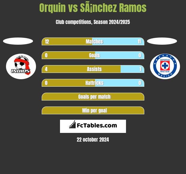 Orquin vs SÃ¡nchez Ramos h2h player stats