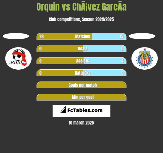 Orquin vs ChÃ¡vez GarcÃ­a h2h player stats