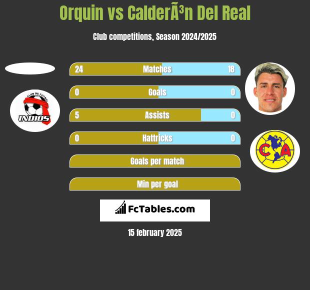 Orquin vs CalderÃ³n Del Real h2h player stats