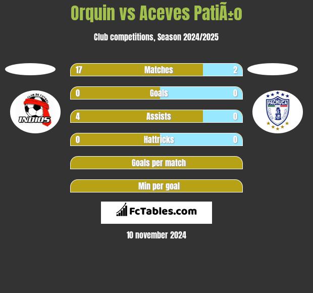 Orquin vs Aceves PatiÃ±o h2h player stats