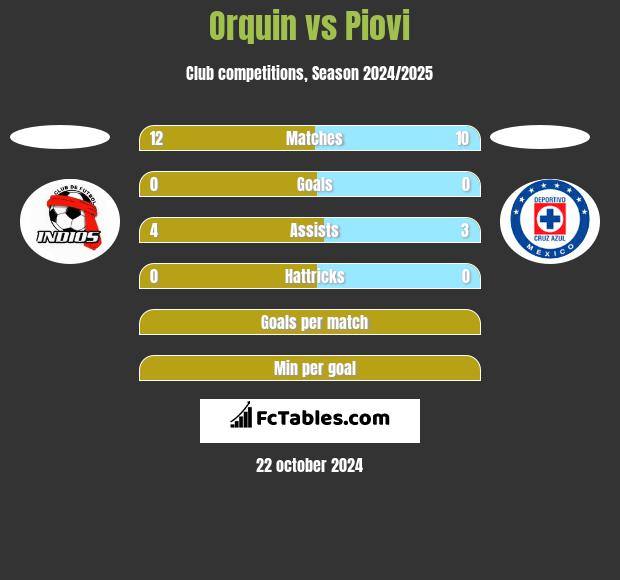 Orquin vs Piovi h2h player stats