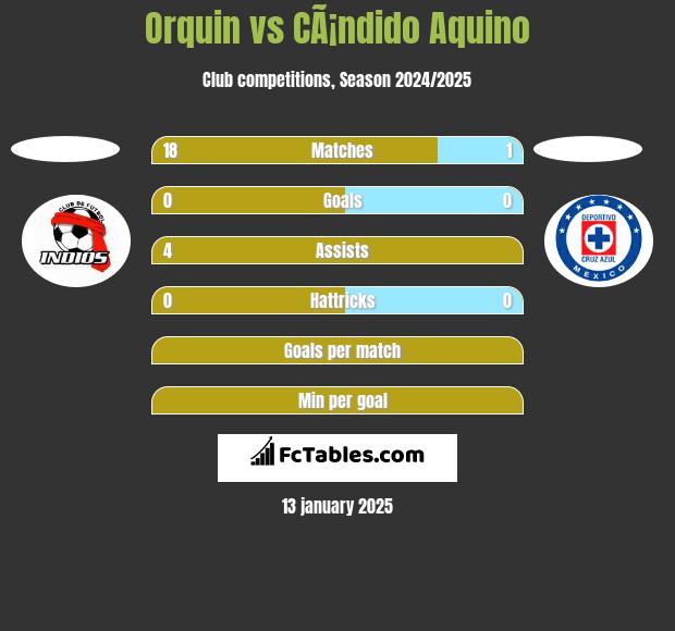 Orquin vs CÃ¡ndido Aquino h2h player stats