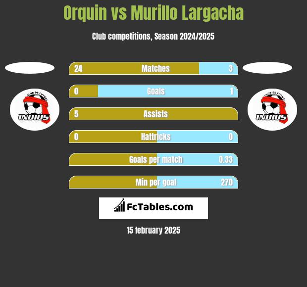 Orquin vs Murillo Largacha h2h player stats