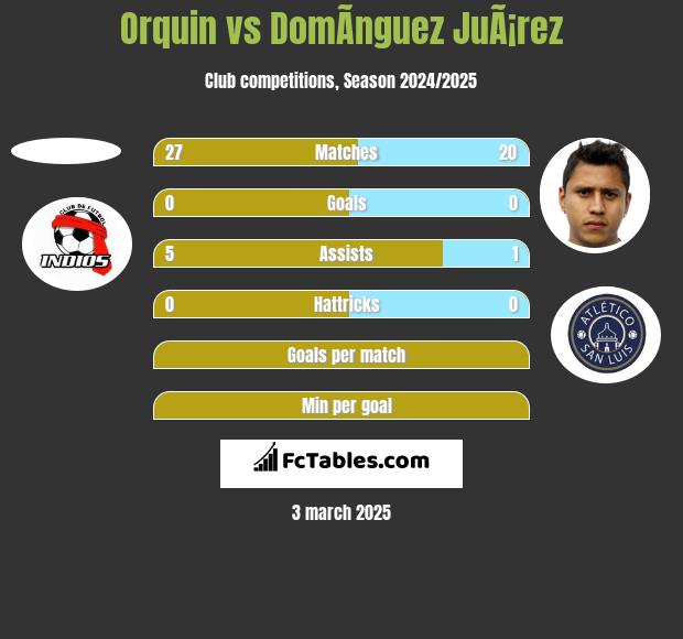 Orquin vs DomÃ­nguez JuÃ¡rez h2h player stats