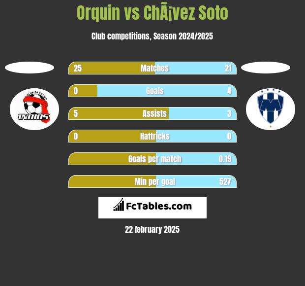 Orquin vs ChÃ¡vez Soto h2h player stats