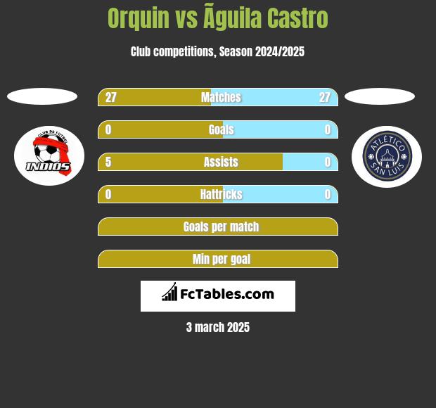 Orquin vs Ãguila Castro h2h player stats