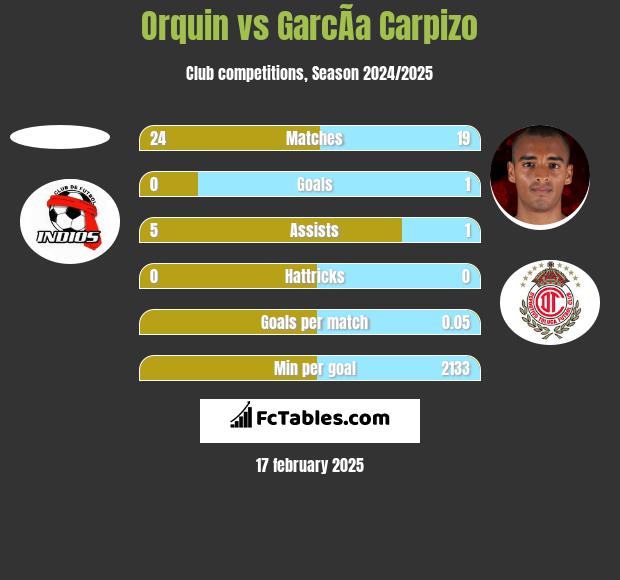 Orquin vs GarcÃ­a Carpizo h2h player stats