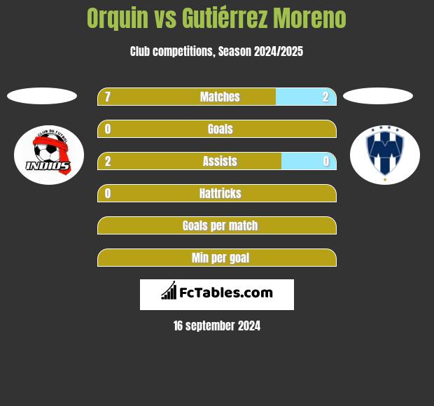 Orquin vs Gutiérrez Moreno h2h player stats