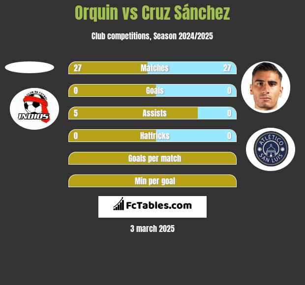 Orquin vs Cruz Sánchez h2h player stats