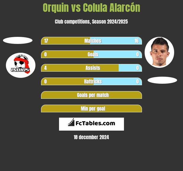 Orquin vs Colula Alarcón h2h player stats