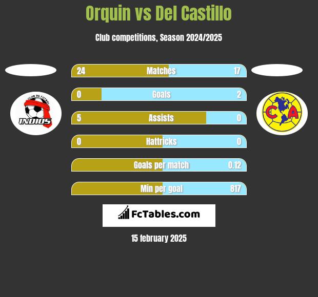 Orquin vs Del Castillo h2h player stats