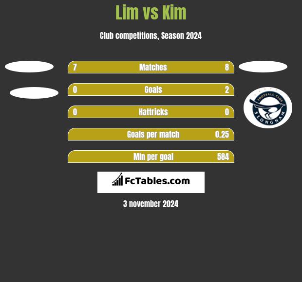 Lim vs Kim h2h player stats