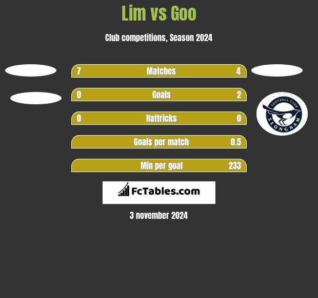 Lim vs Goo h2h player stats