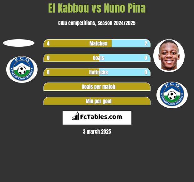 El Kabbou vs Nuno Pina h2h player stats