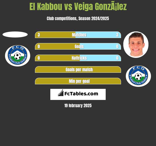 El Kabbou vs Veiga GonzÃ¡lez h2h player stats