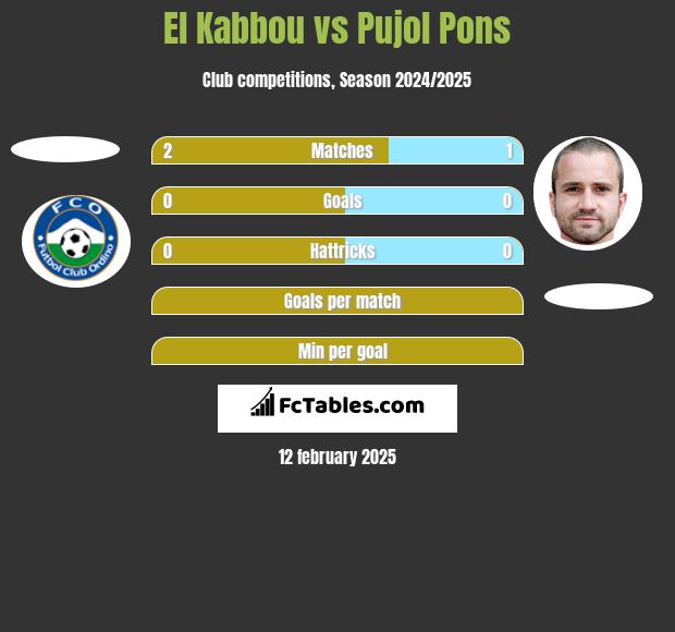 El Kabbou vs Pujol Pons h2h player stats