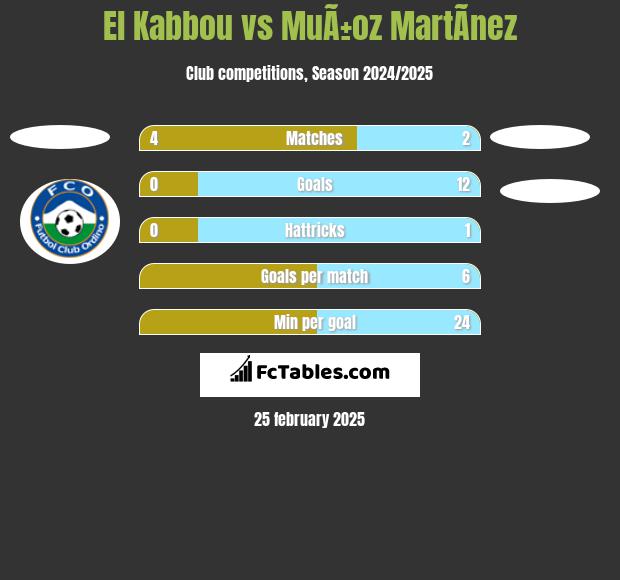 El Kabbou vs MuÃ±oz MartÃ­nez h2h player stats