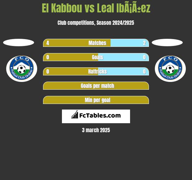 El Kabbou vs Leal IbÃ¡Ã±ez h2h player stats