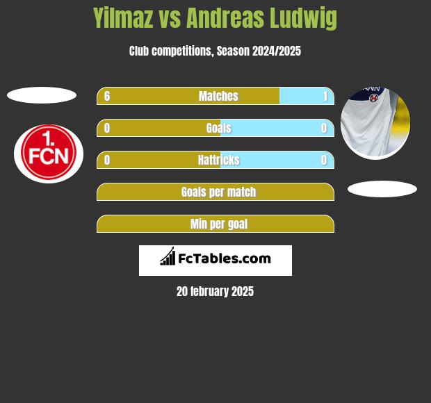 Yilmaz vs Andreas Ludwig h2h player stats