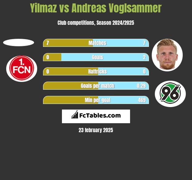 Yilmaz vs Andreas Voglsammer h2h player stats