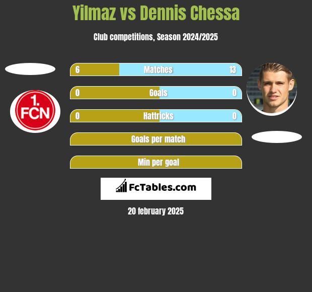 Yilmaz vs Dennis Chessa h2h player stats