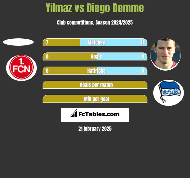 Yilmaz vs Diego Demme h2h player stats