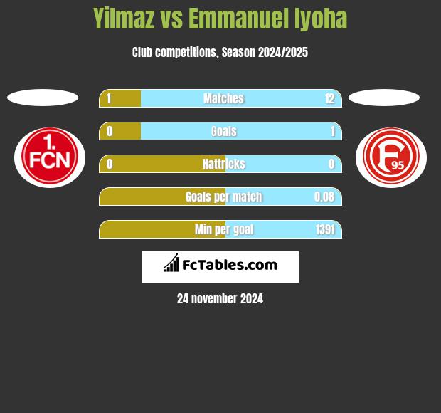 Yilmaz vs Emmanuel Iyoha h2h player stats