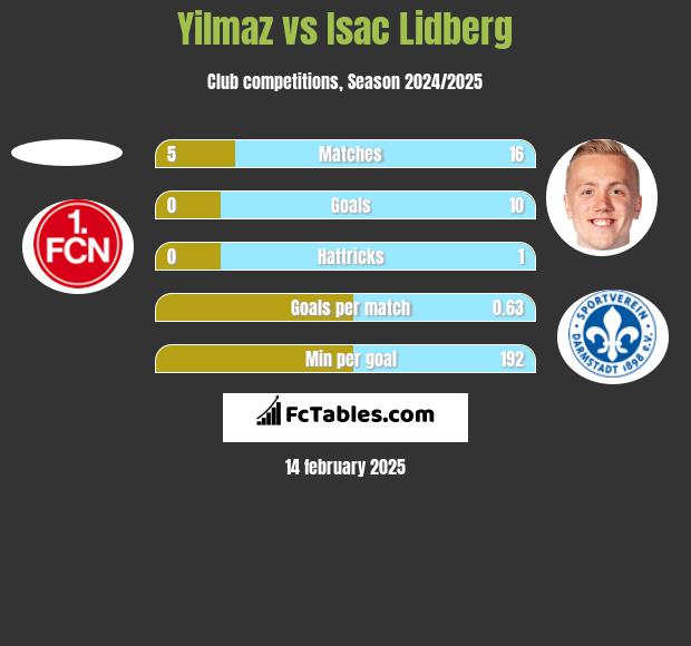 Yilmaz vs Isac Lidberg h2h player stats