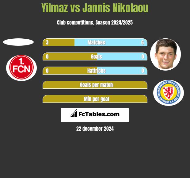 Yilmaz vs Jannis Nikolaou h2h player stats