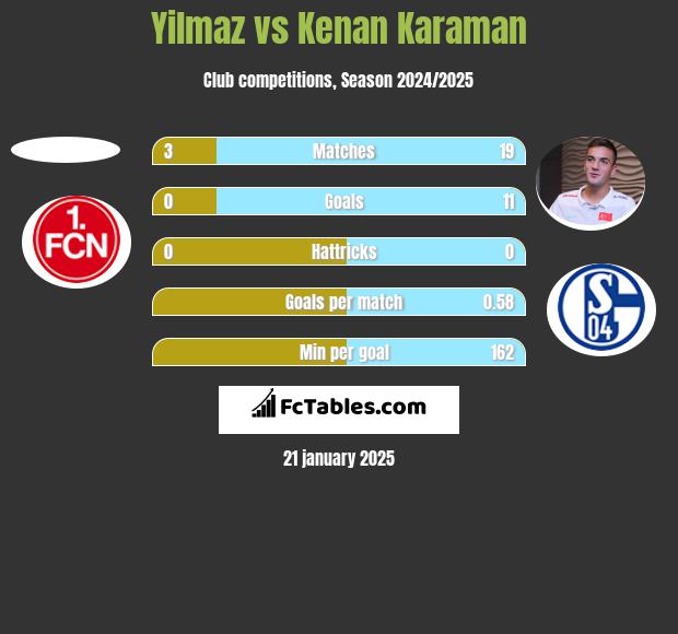 Yilmaz vs Kenan Karaman h2h player stats