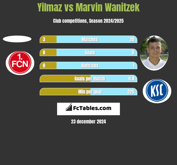 Yilmaz vs Marvin Wanitzek h2h player stats