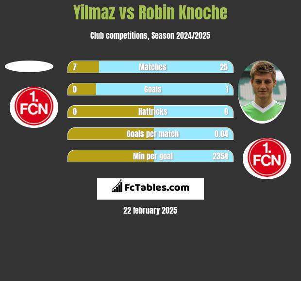 Yilmaz vs Robin Knoche h2h player stats