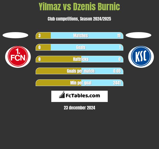 Yilmaz vs Dzenis Burnic h2h player stats