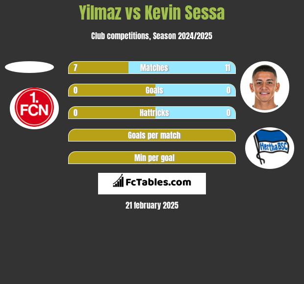 Yilmaz vs Kevin Sessa h2h player stats