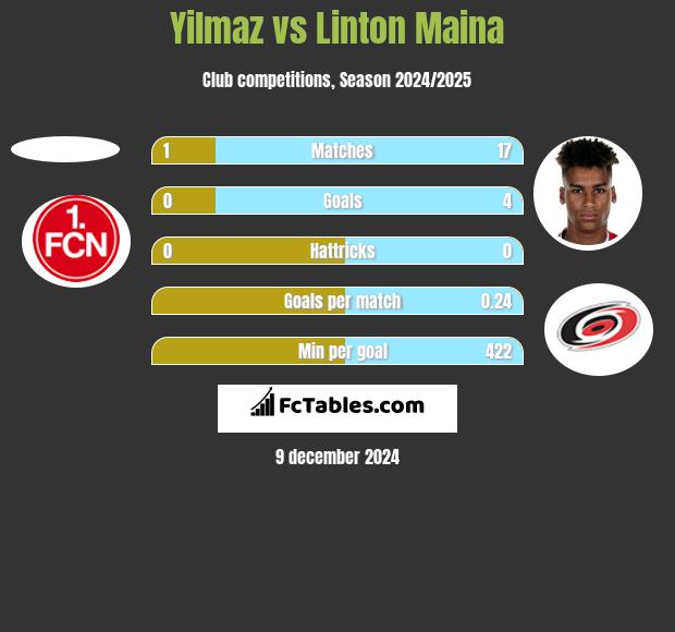 Yilmaz vs Linton Maina h2h player stats