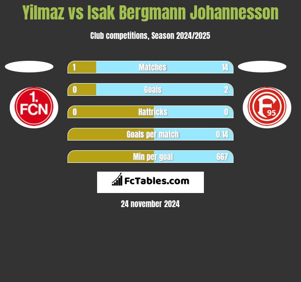 Yilmaz vs Isak Bergmann Johannesson h2h player stats