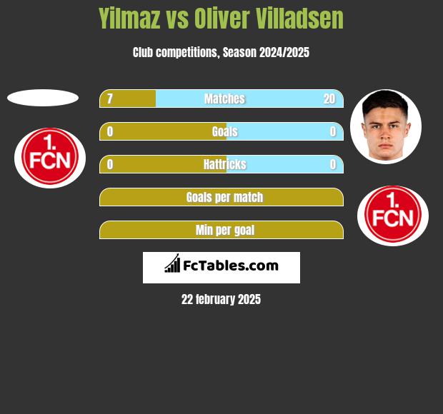 Yilmaz vs Oliver Villadsen h2h player stats