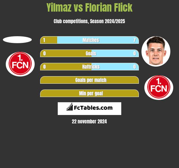 Yilmaz vs Florian Flick h2h player stats