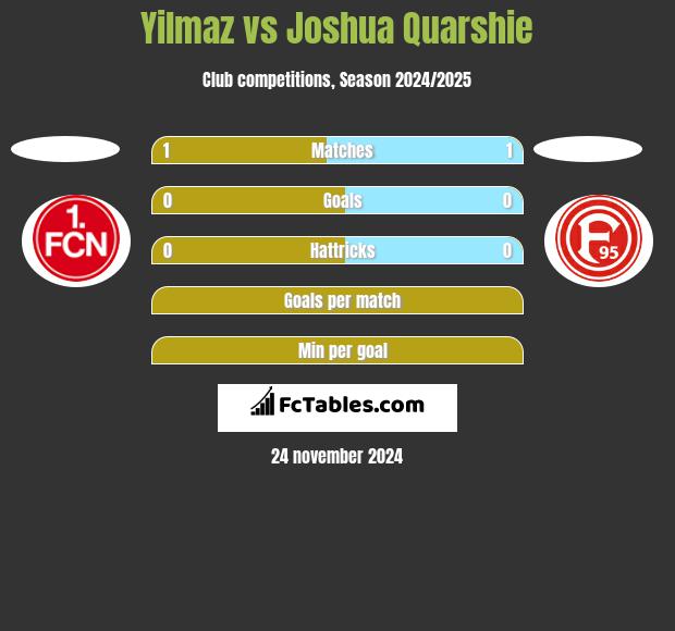 Yilmaz vs Joshua Quarshie h2h player stats