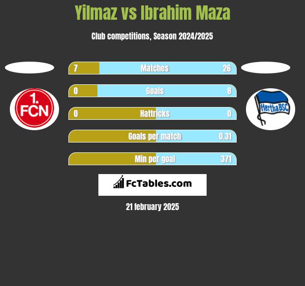 Yilmaz vs Ibrahim Maza h2h player stats