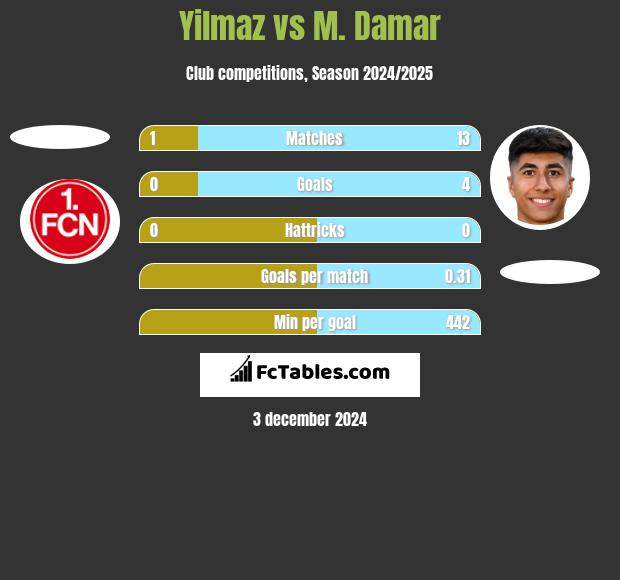 Yilmaz vs M. Damar h2h player stats