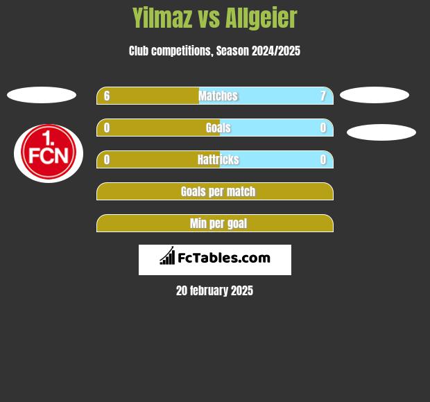 Yilmaz vs Allgeier h2h player stats