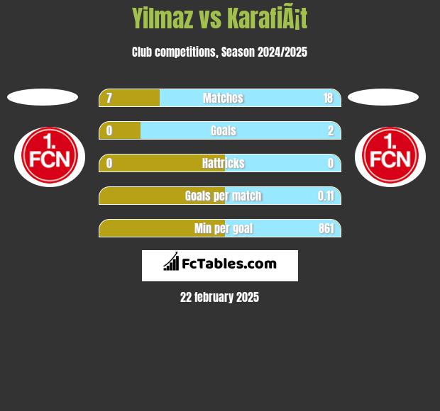 Yilmaz vs KarafiÃ¡t h2h player stats