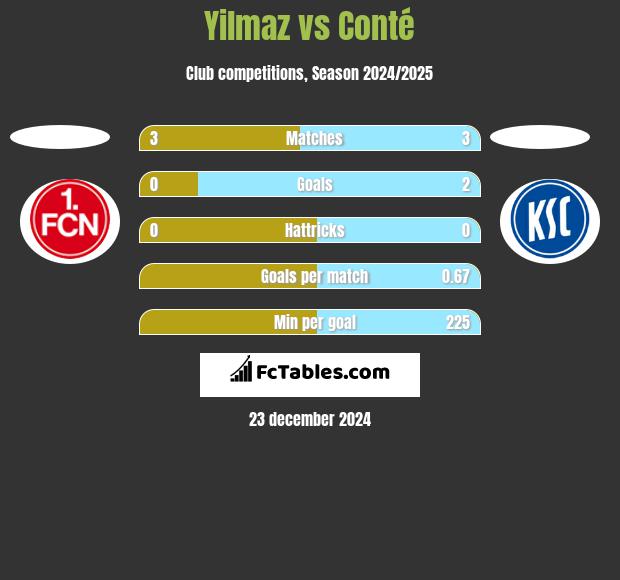 Yilmaz vs Conté h2h player stats