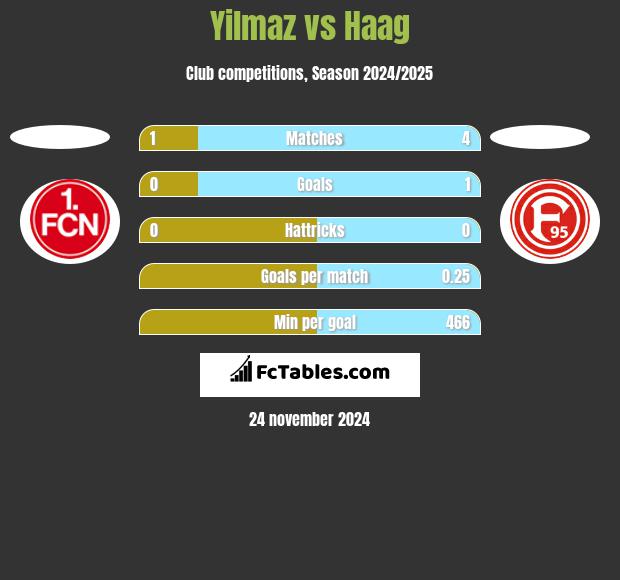 Yilmaz vs Haag h2h player stats