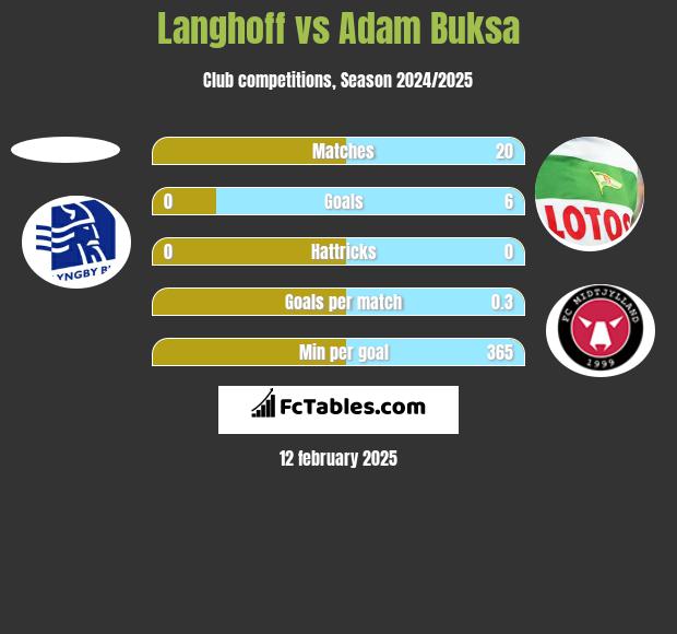 Langhoff vs Adam Buksa h2h player stats