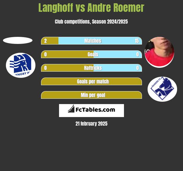 Langhoff vs Andre Roemer h2h player stats