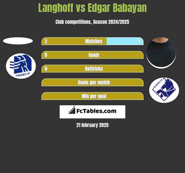 Langhoff vs Edgar Babayan h2h player stats