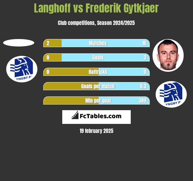 Langhoff vs Frederik Gytkjaer h2h player stats